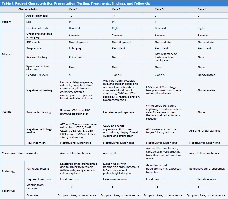 Table 1.JPGPatient characteristics, presentation, testing, treatments, findings, and follow-up. <br><sup>AFB, acid fast bacillus; CMV, cytomegalovirus; EBV, Ebstein-Barr virus; FNA, fine needle aspiration; LN, lymph node.</sup>